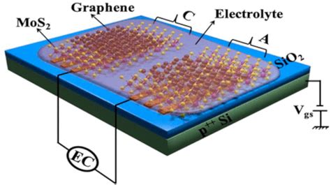  Graphen: Revolutionäre Nanostruktur für Hochleistungs-Batterien und Superkondensatoren!