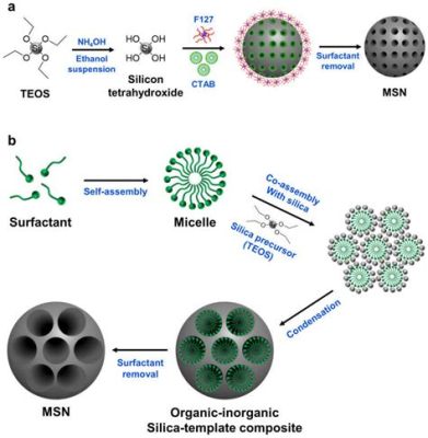  Mesoporous Silica: Revolutionizing Catalysis and Drug Delivery Systems?!