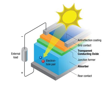 Kryptographen: Revolutionäre Nanomaterialien für Effizientere Solarzellen!