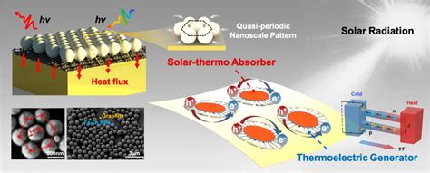 Titanoxidnanopartikel: Revolutionäre Innovationen in der Fotographie und Energiegewinnung!