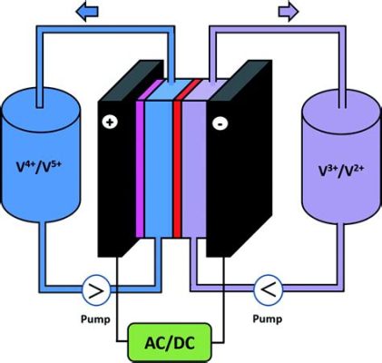 Vanadium Redox Flow Batterien: Die Zukunft der Energiespeicherung?